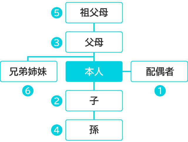 対象となるご遺族の範囲および順位